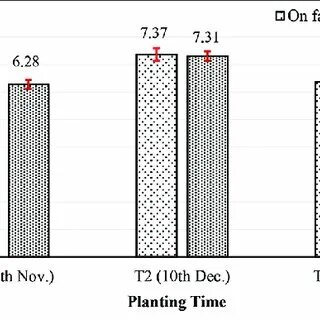 Time of planting