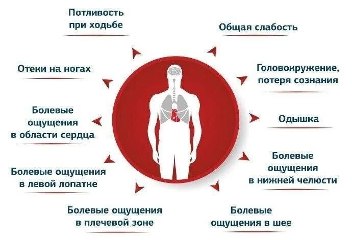 Ишемия симптомы у мужчин. Как проявляются заболевания сердца. Признаки болезни сердца. Признаки основных заболеваний сердца. Признаки сердечнососкдистых заболеваний.