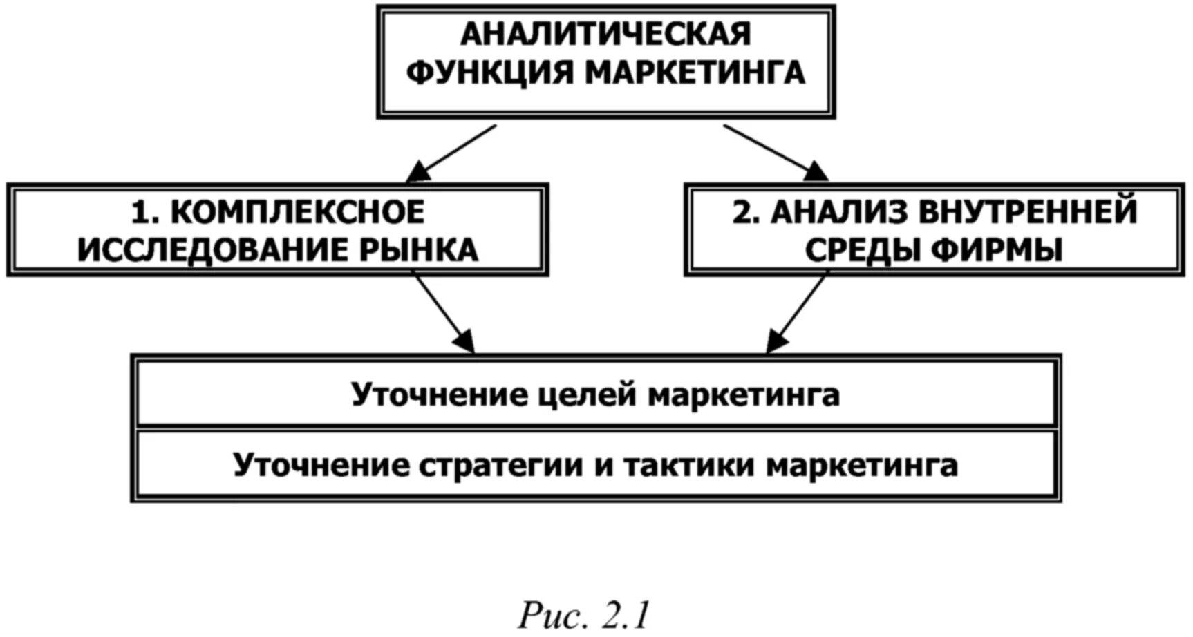 Функции маркетинга . Аналитическая (функция анализа и синтеза). Аналитическая функция маркетинга. Аналитическая функция маркетинга изучение рынка. Сущность аналитической функции маркетинга. Функции аналитического управления