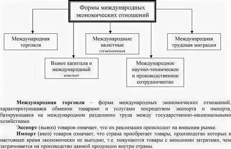 Схема международных отношений