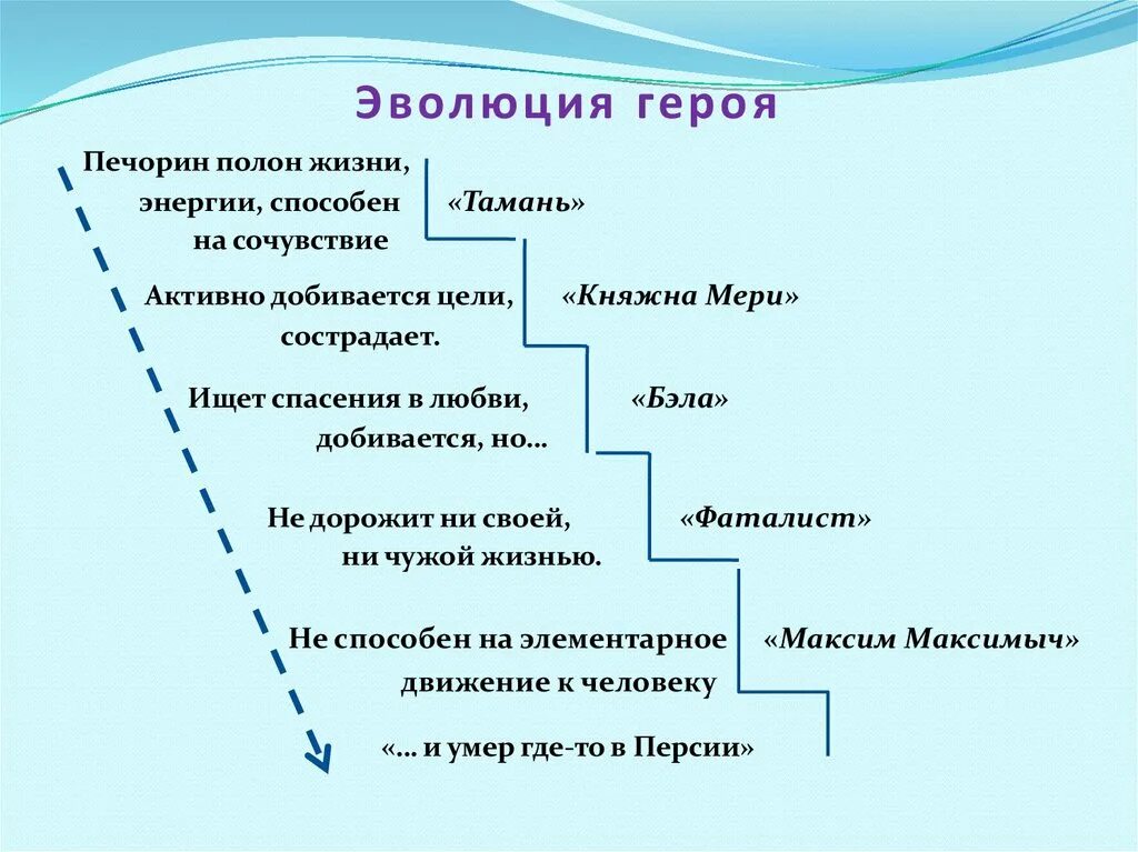 Схема героев герой нашего времени. Этапы развития персонажа. Схема развития персонажа. Система образов герой нашего времени. Правильная хронология героя нашего времени