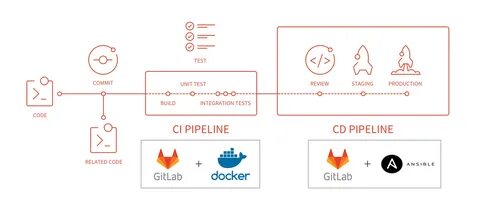 Gitlab pipeline