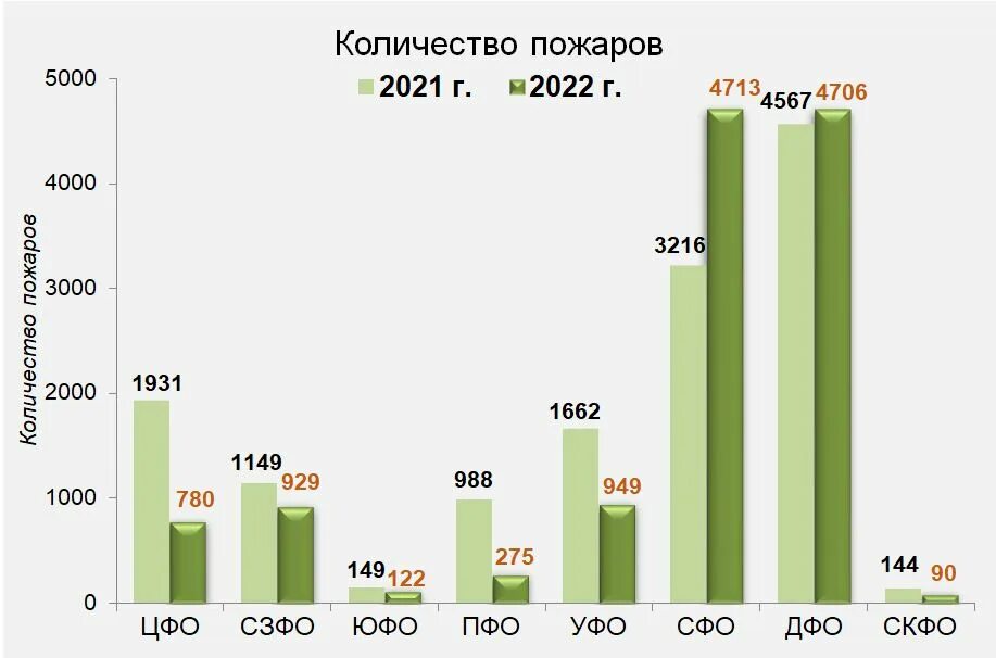 Количество пожаров России за за 2022 год. Количствопожаров в спортивных комплексах 2022 года. Сколько сгорело домов в России в 2022.