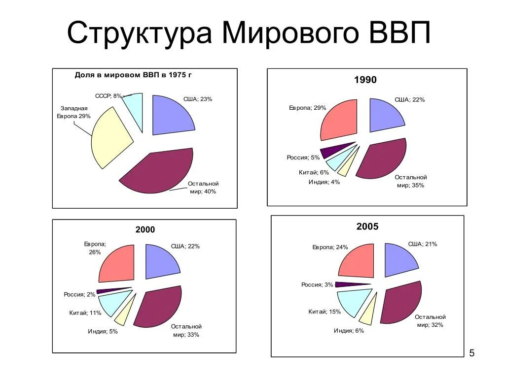 Россия в доле мирового ввп. Структура мирового хозяйства график. Структура мировой экономики диаграмма. Структура мирового ВВП.