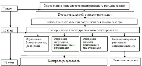 Регулирование секторов экономики