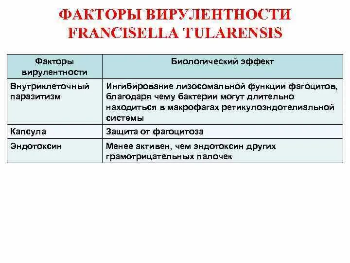 Факторы вирулентности. Факторы вирулентности микроорганизмов. Факторы вирулентности. Вирулентность факторы вирулентности. Факторы вирулентности.