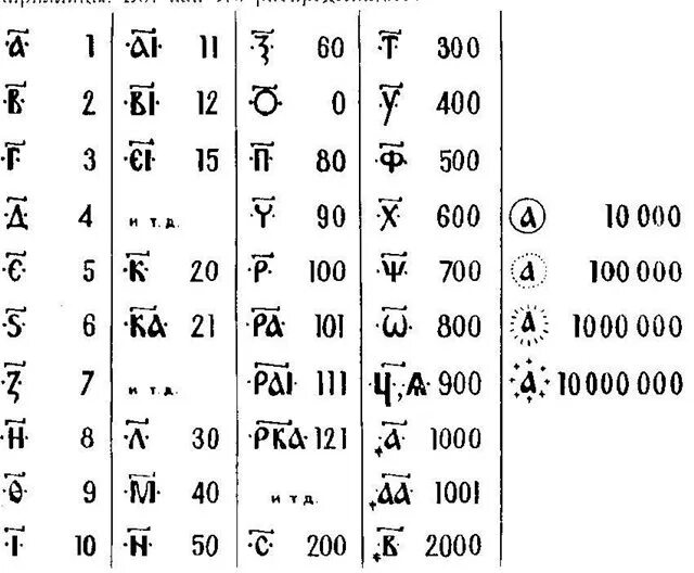 Кириллица число букв. Введение арабских цифр при Петре 1. Древнеславянские цифры обозначения. Старославянская Азбука до реформы Петра 1. Славянская Азбука цифры.