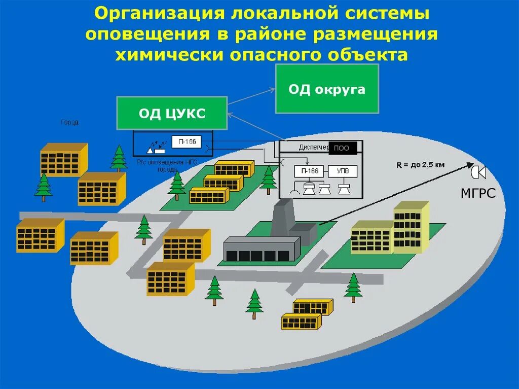 Производственные системы оповещения. Локальная система оповещения. ЛСО система оповещения. Объектовые и локальные системы оповещения это. Локальная система оповещения ЛСО это.