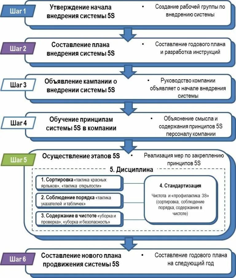 Порядок оформления производства. Система 5s бережливое производство. система 5 с бережливое производство. 5с система бережливого производства этапы системы. этапы системы 5s.