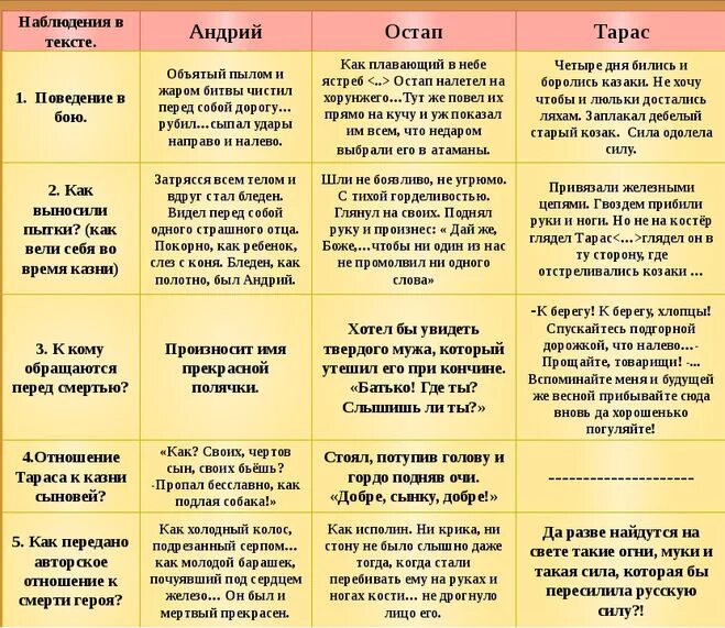 Сравнения в тарасе бульбе. Таблица сравнения Тараса бульбы Остапа и Андрия. Сравнительная характеристика братьев Тарас Бульба. Таблица Тарас Бульба Остап и Андрий 7 класс. Таблица характеристика сыновей Тарас Бульба.