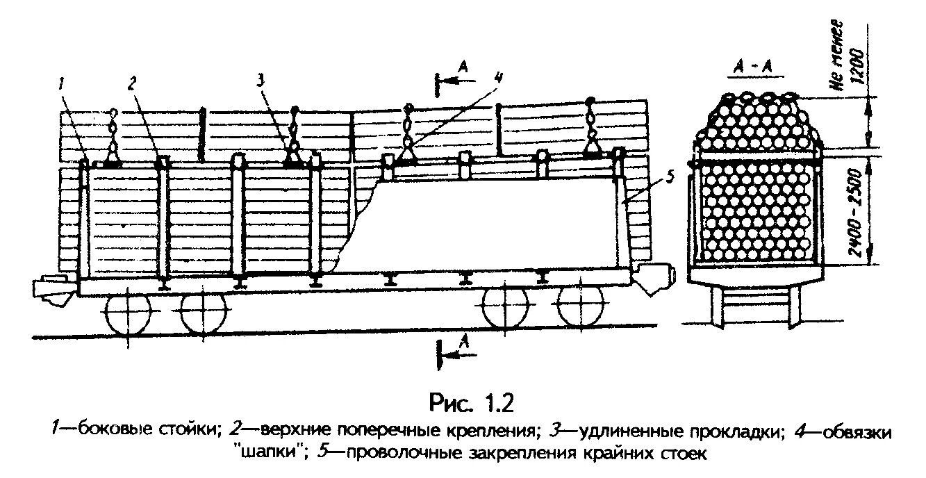 Схема погрузки шпал в полувагон. Погрузка пиломатериала в вагон схема. Размещение и крепление круглого леса. Схема размещения крепление лесоматериалов.