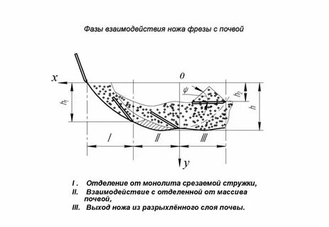 Фазы грунта