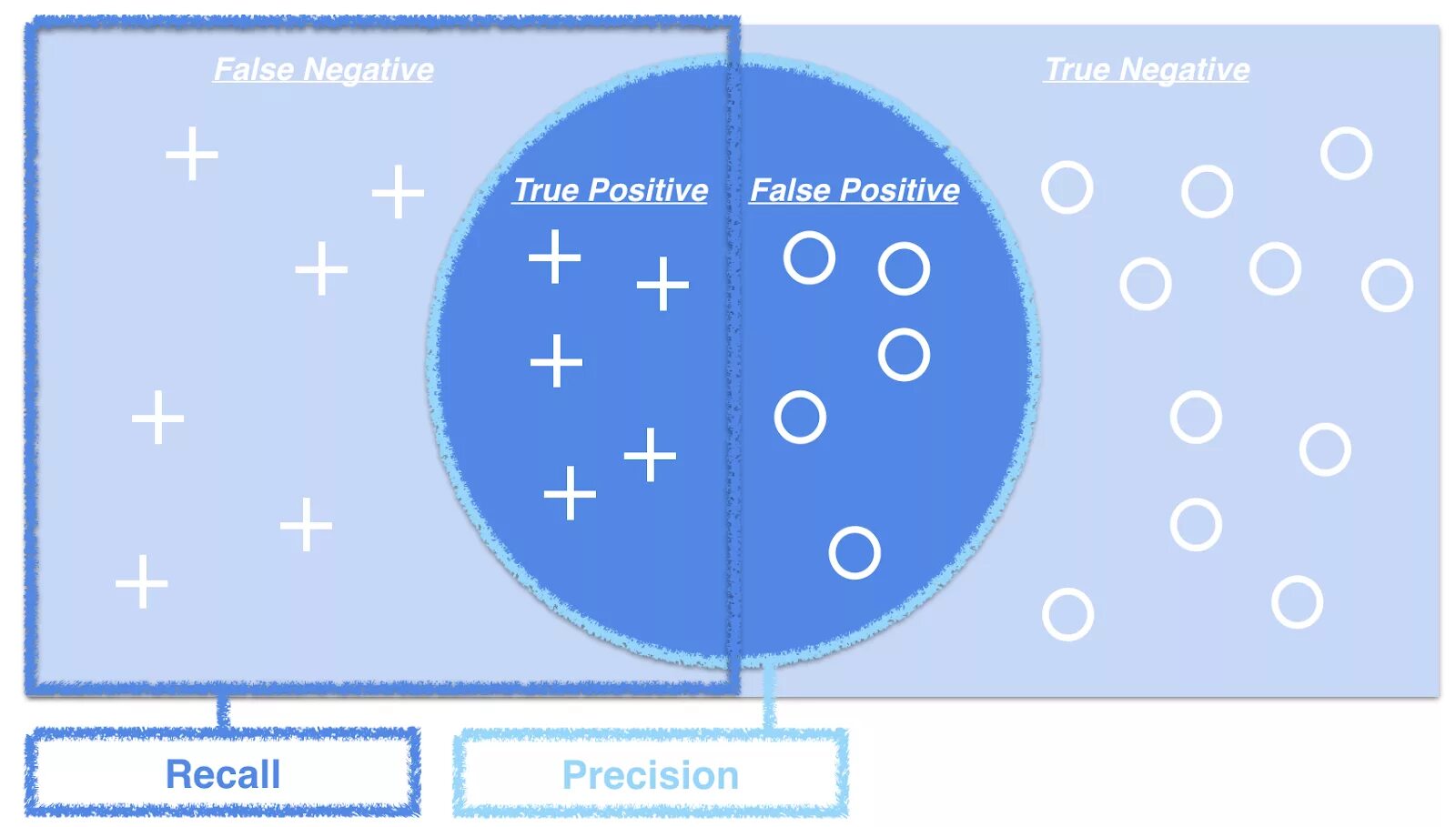 False true 16. True positive. True positive false negative. True positive false positive. Precision recall.