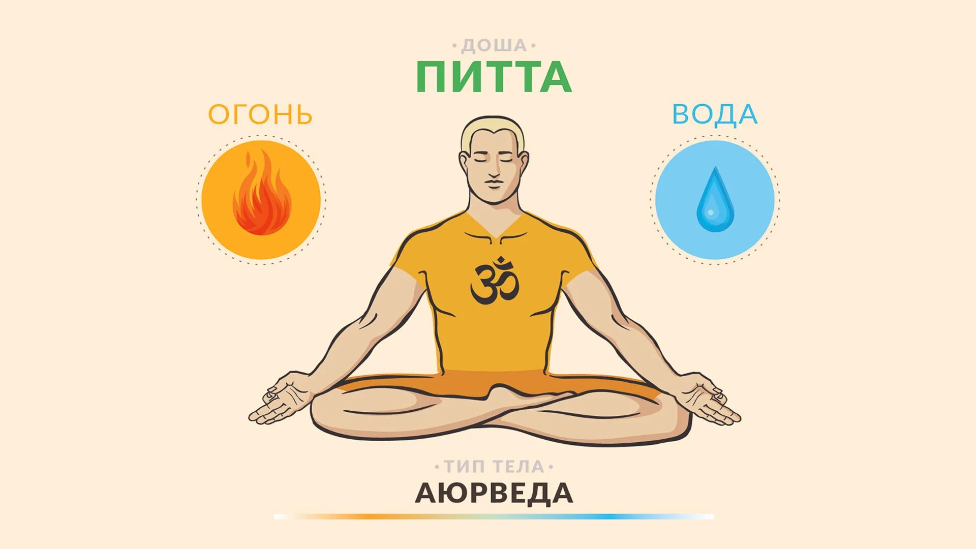 Аюрведа питта доша. Аюрведа питта доша. Аюрведа доши питта. Аюрведа типы конституции. Вата питта конституция аюрведа.