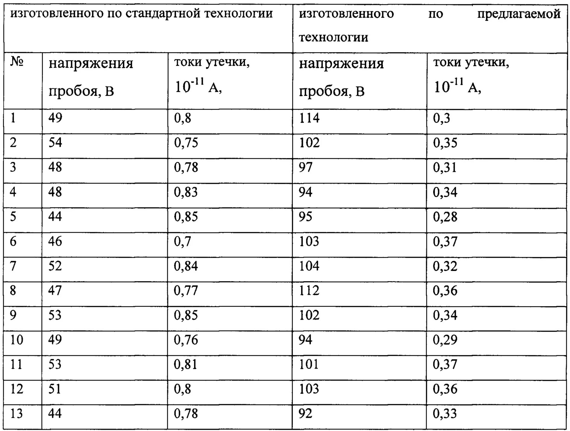 Пробой воздуха напряженность. Напряжение пробоя диоксида кремния. Напряженность пробоя таблица. Напряжение пробоя. Напряжение пробоя силикона.