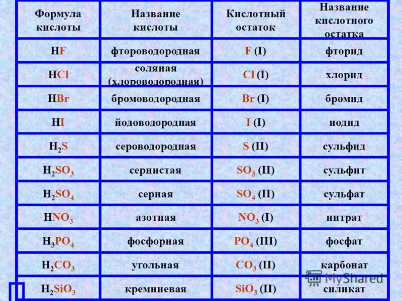 Определи название формулы. Название кислот и кислотных остатков таблица. формулы кислот и кислотных остатков. формула кислоты в химии 8 класс. формулы кислот и солей таблица.
