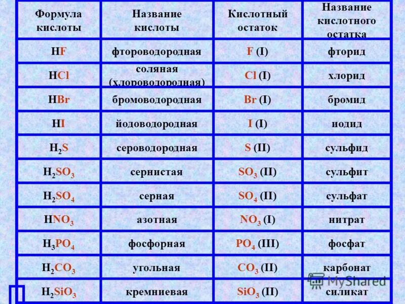 Название 10 жизней. Название кислот и кислотных остатков таблица. Формулы кислот и кислотных остатков. Формула кислоты в химии 8 класс. Формулы кислот и солей таблица.