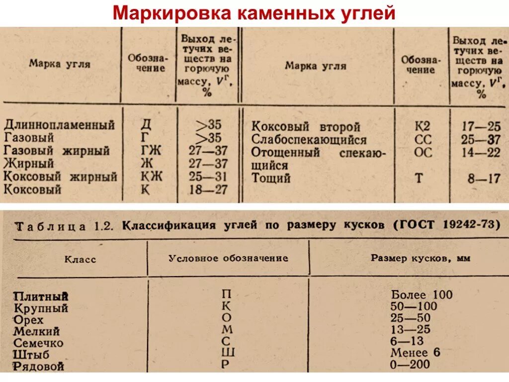 Марки угля таблица. Зольность углей по маркам. Марки угля и их характеристики. Параметры угля. Классификация каменного угля