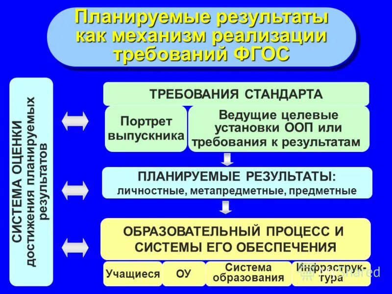 требования фгос к планируемым результатам. требования фгос к планируемым результатам. система оценки достижения планируемых результатов. фгос второго поколения результат. оценка образовательных результатов.