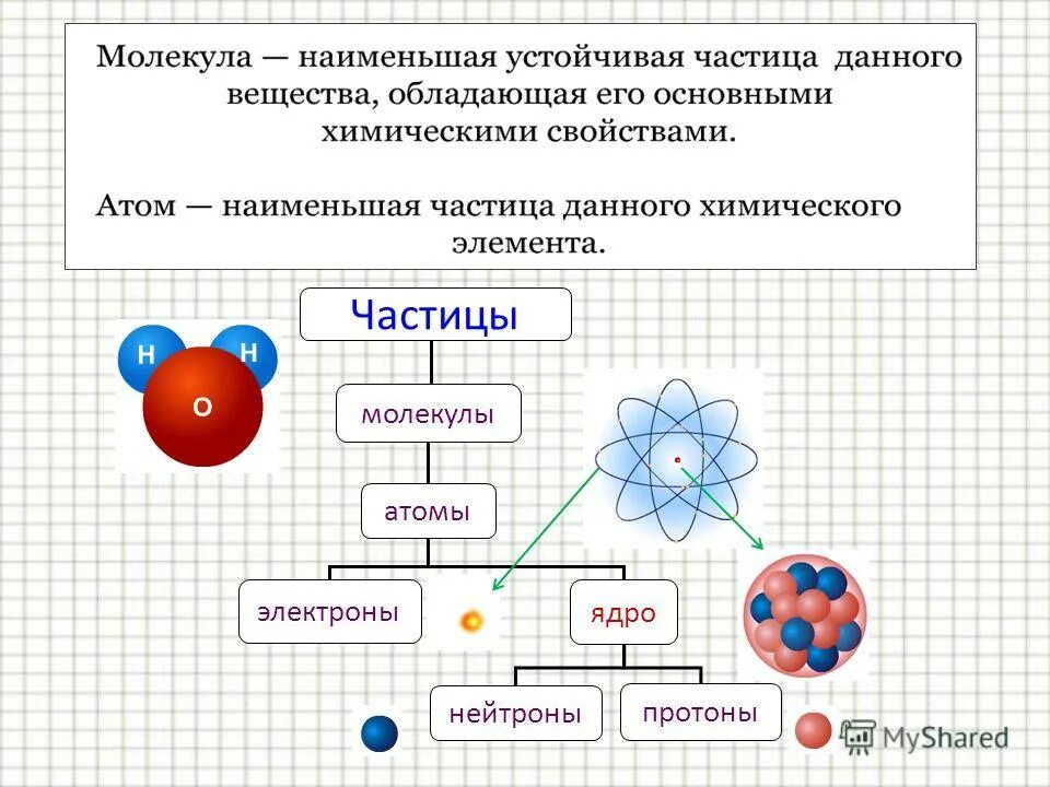 Атом химия 7 класс. Схема строения материи элементарные частицы атомы. Элементарные частицы физика схема. Строение ядра. Что такое элементарные частицы?. Из чего состоит молекула схема.