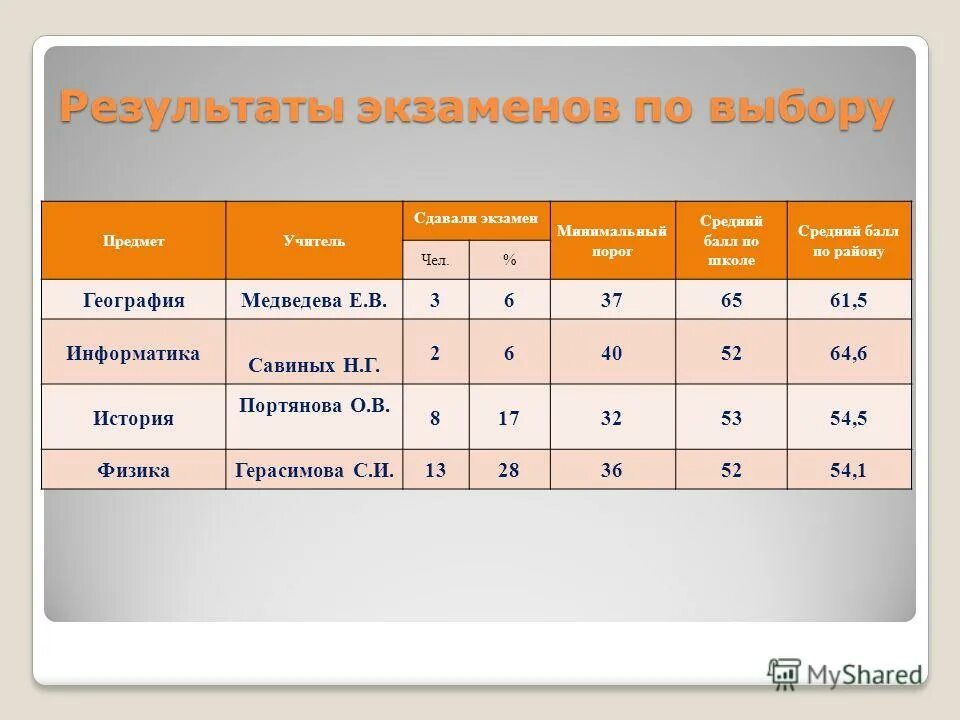 хорошие результаты экзаменов. результаты егэ. оценки по экзаменам 9 класс. результаты экзаменов. хорошие результаты экзаменов.