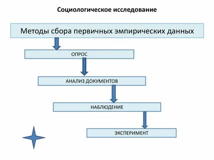 Расставьте последовательность операций