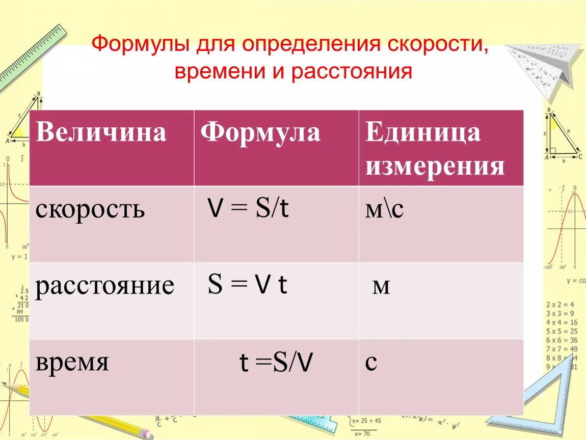 Формула скорости x