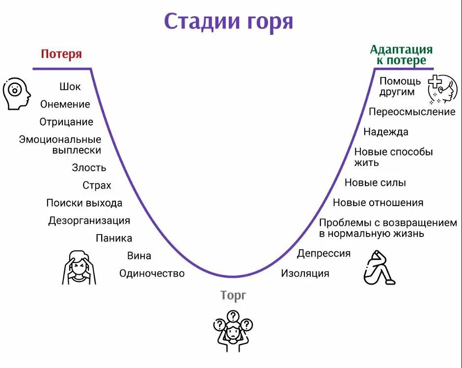 Какие стадии проходит человек. Стадии принятия горя. пять стадий горя. стадии утраты психология. стадии проживания горя.