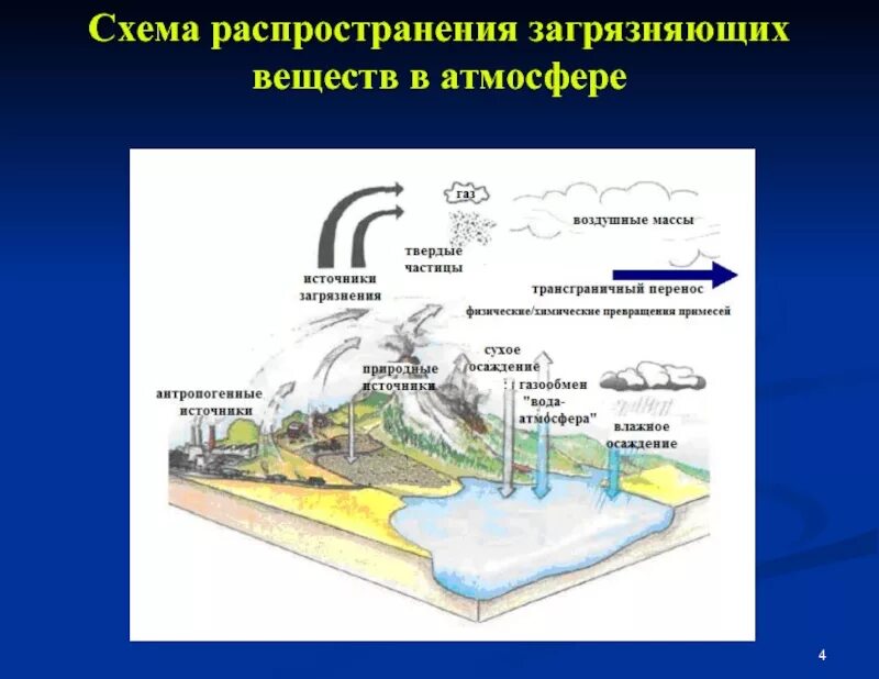Вещества в атмосфере. Схема распространения загрязняющих веществ в атмосфере. схема рассеивания загрязняющих веществ в атмосферу. загрязнение атмосферного воздуха схема. схема путей попадания загрязняющих веществ в атмосферу.