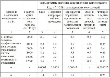 Площадь ограждающих конструкций здания