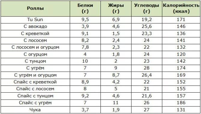 Сколько углеводов в суше. Роллы белки жиры углеводы калорийность. Суши запеченные калорийность на 100 грамм. Калорийность суши и роллов таблица. Калорийность суши запеченных и роллов таблица.