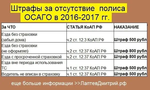 Сколько штраф без страховки на машину. Штраф без страховки в 2021 на автомобиль. Штраф за отсутствие страховки ОСАГО 2023. Штраф за отсутствие полиса ОСАГО. Штраф за просроченную страховку.