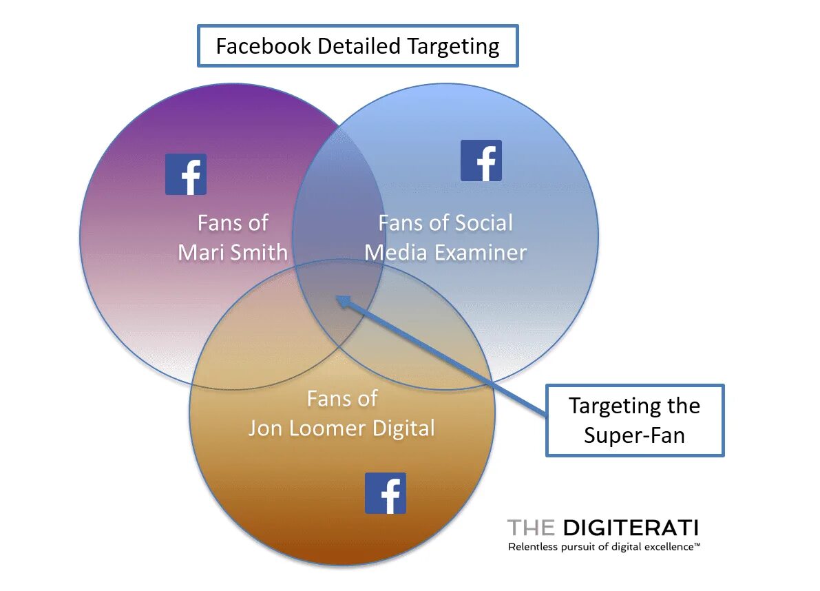 Detailed targeting. Target Facebook. Target Facebook фото список таргетирование Фейсбуке. Target Facebook фото список тергет. Target Facebook фото список таргетирование.