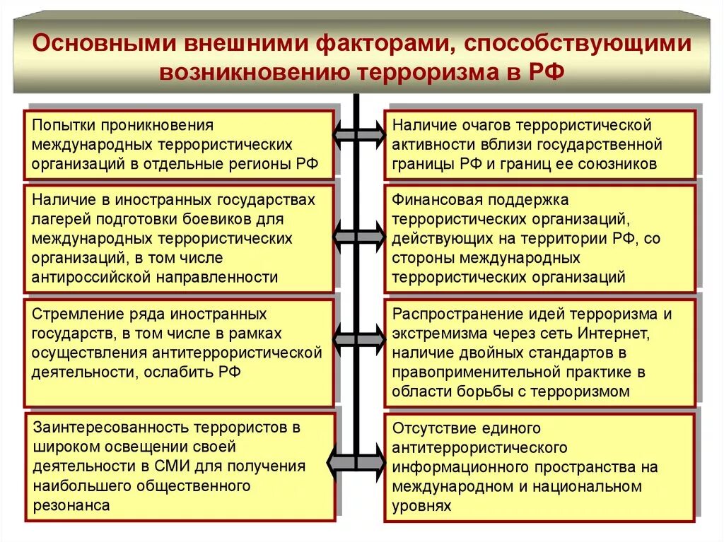 Направления антитеррористической политики. Факторы влияющие на возникновение терроризма. Внутренние причины терроризма. Факторы способствующие терроризму. Факторы распространения терроризма.