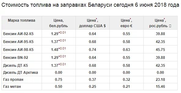 Сколько дают в белоруссии. Цены на топливо в Беларуси. Литр бензина в Белоруссии. Себестоимость дизтоплива. Цены на бензин в Белоруссии.