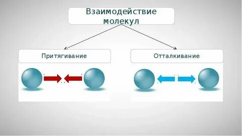 Силы притяжения в твердом состоянии