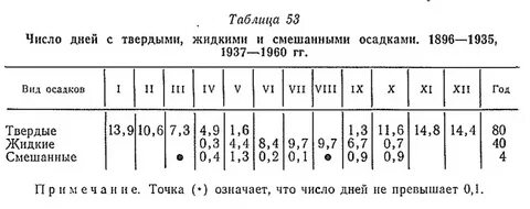 Месячная температура воздуха