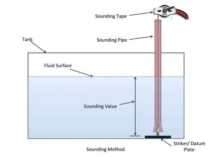 Tank water level