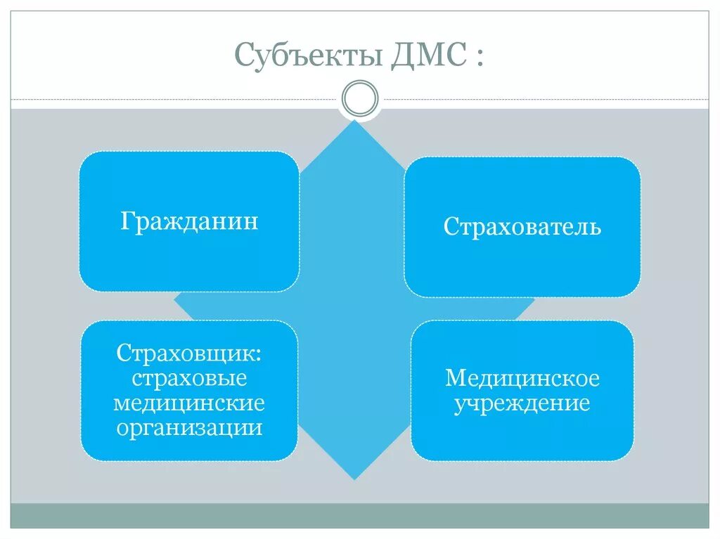 Медицинское страхование в субъектах рф. Субъекты добровольного мед страхования. Субъекты ДМС. Субъекты медицинского страхования в ДМС. Объекты и субъекты добровольного страхования.