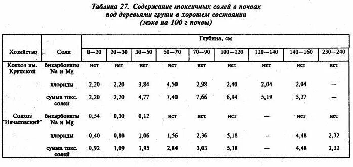 Типы засоления почв. Содержание солей в почвах. Легкорастворимые соли в почве. Оценка засоленности грунтов. Таблица содержание соли в почвах.