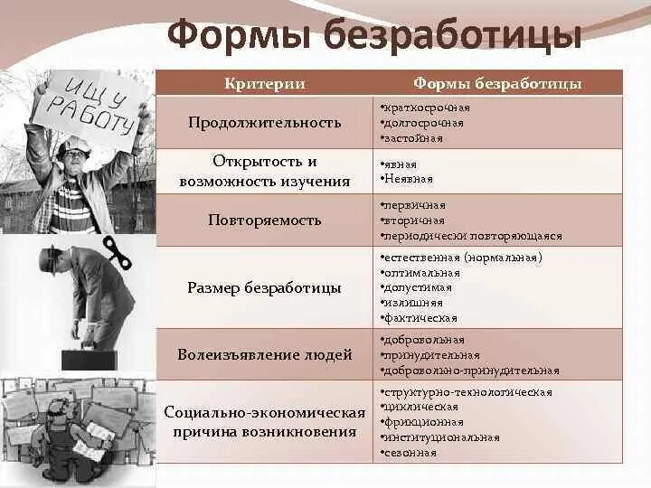 Укажите основную характеристику безработного. Формы безработицы. Типы безработицы. Критерии выделения типов безработицы. Формы безработицы примеры.