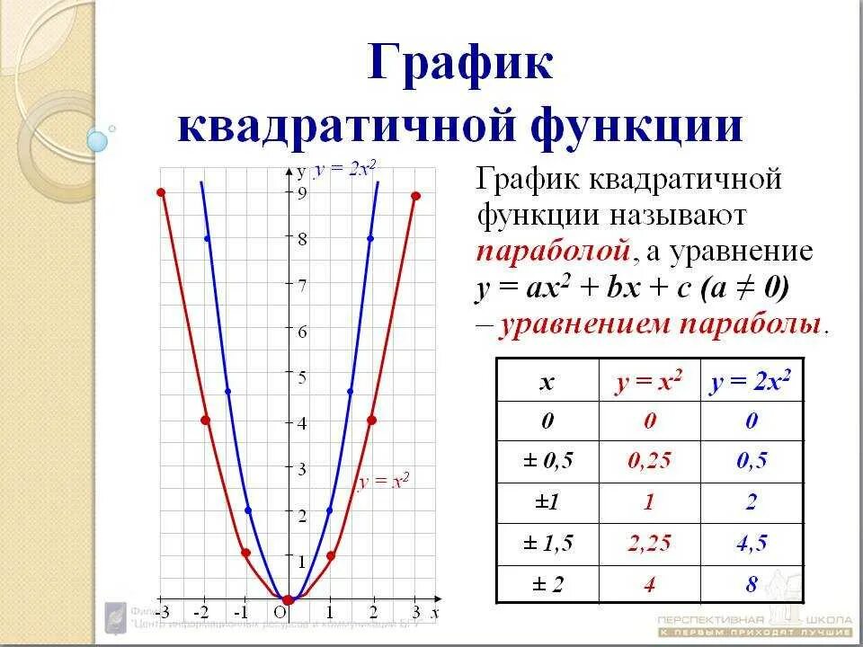 Построить параболу квадратичной функции. Как построить график квадратной функции. Квадратичная функция график парабола. Таблица графиков квадратичной функции. Исследование Графика функции парабола.