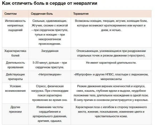 Как отличить невралгию от сердечной. Межреберная невралгия или сердце. отличие межреберной невралгии от сердечной боли. отличить боли в сердце от межреберной невралгии. отличие невралгии от боли в сердце.