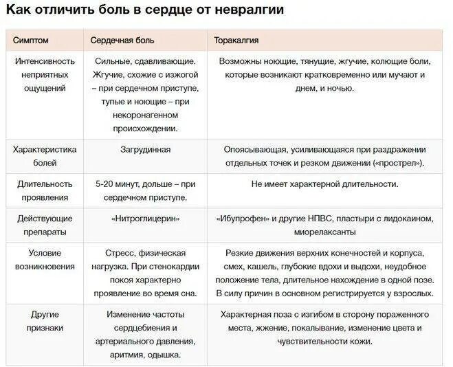 Как отличить сердечный. Как отличить сердечную боль от. Как отличить юоль в сердце. Боли в сердце или невралгия. Как отличить невралгию от сердечной.