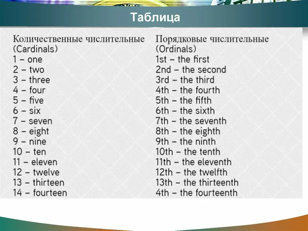 Порядковые числительные в англ таблица. Образование числительных в английском языке таблица. Правило образования числительных в английском языке 3 класс. Порядковые числительные в английском языке таблица от 1 до 100.