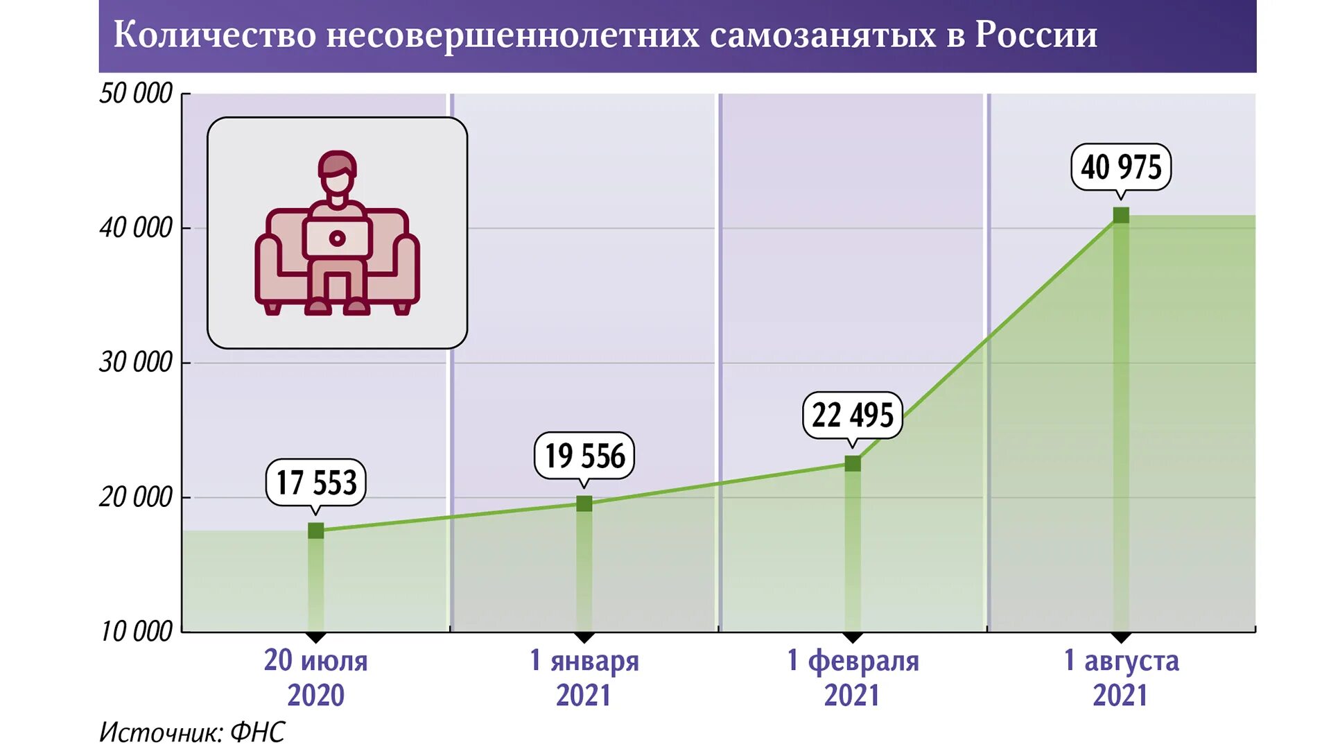 Самозанятые статистика 2021. Самозанятые в России статистика. Численность самозанятых. Количество самозанятых.