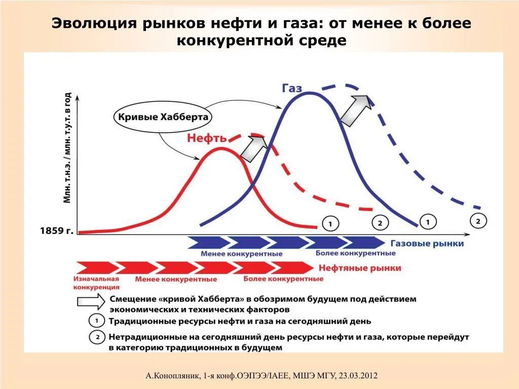 Формирование нефти и газа. Эволюция рынка. Эволюция нефтедобычи. Развитие нефти и газа. Рынок нефти и газа.