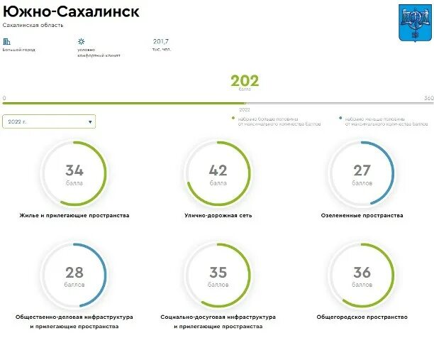 Индекс качества городской среды за 2023 год. Индекс качества городской среды.