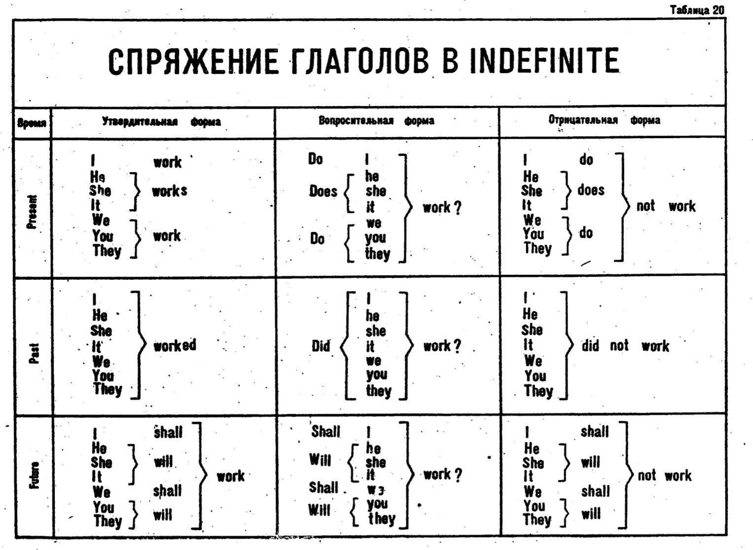 Образование глаголов в английском языке таблица Презентация к уроку английского языка "Времена группы Present"