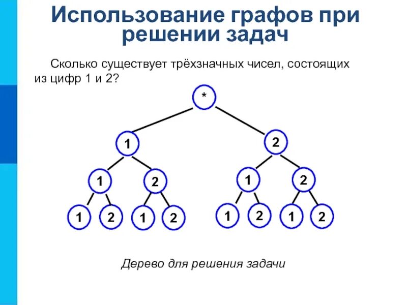 Дерево 5 класс информатика. Задачи решаемые с помощью графов 3 класс. Задачи на графы 6 класс Информатика. Использование деревьев при решении задач 6 класс Информатика. Решение задач с помощью графов 6 класс Информатика.
